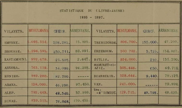 Anadolu Vilayetlerinde Müslüman, Rum ve Ermeni Nüfus, 1897 (Osmanlı Vilayetleri ...